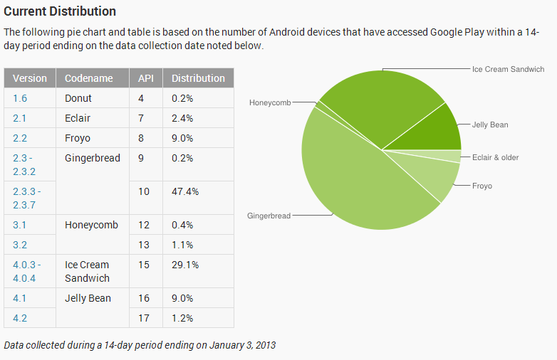Gráfico fragmentación Android